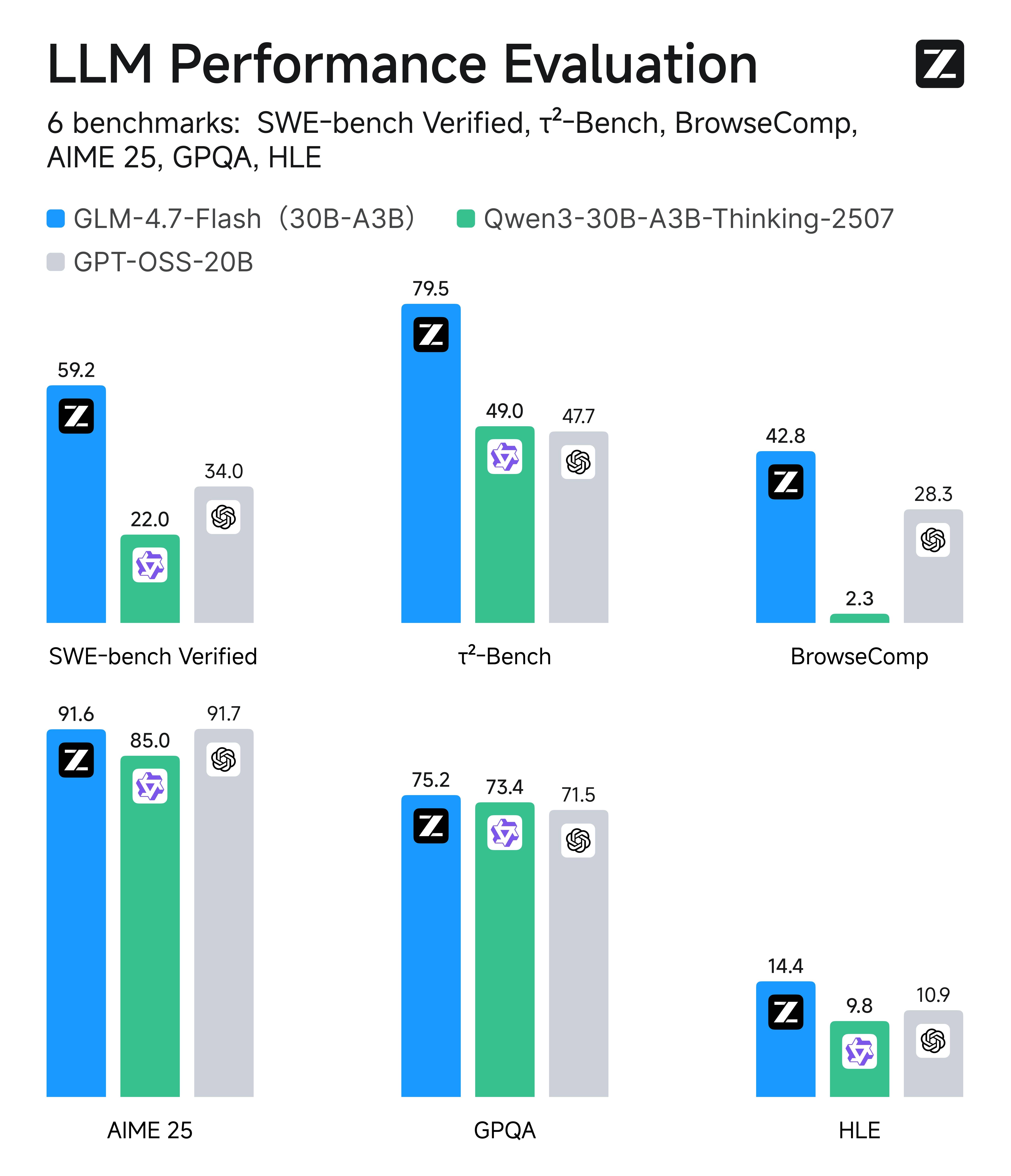 Porównanie wydajności GLM 4.7 Flash z Qwen3 i GPT-OSS